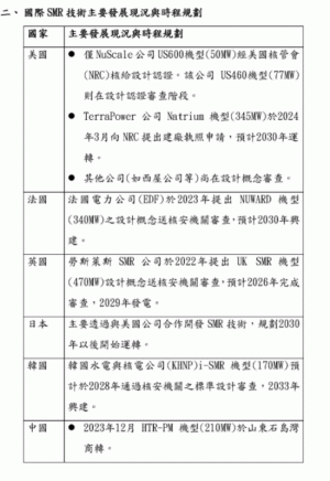 台電:小型模組核能技術未成熟、成本過高、核廢料沒減少