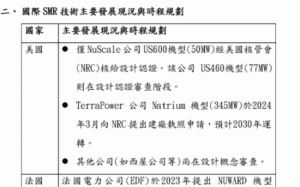 台電：小型模組核能技術未成熟、成本過高、核廢料沒減少 