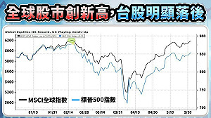 一圖看全球股市創高 台股輸韓股?分析師:台股委屈答案只有一個
