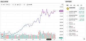 金窩銀窩正「醒來」!金銀轉移大爆量 FED為何助攻黃金?