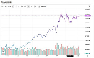 金窩銀窩正「醒來」！金銀轉移大爆量 FED為何助攻黃金？