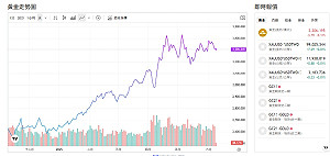 基輔遭轟炸 金價起飛 資金卻大逃 誰在撤資？