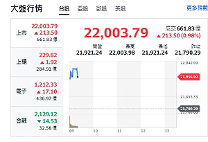 台股開盤》台積帶頭衝 大盤站上22000  分析師：軋空行情