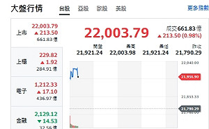 台股開盤》台積帶頭衝 大盤站上22000  分析師：軋空行情