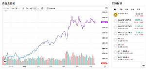 就是愛買！金市多事之秋 唯獨「這國」連7月買