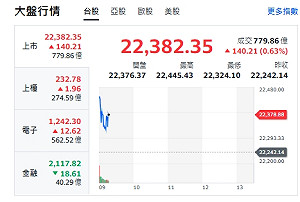 台股開盤》大盤衝漲逾百點 台積站上1055元 F4漲跌互見