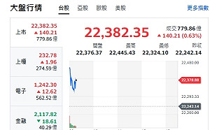 台股開盤》大盤衝漲逾百點 台積站上1055元 F4漲跌互見