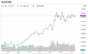 全球央行2025再掃貨千公噸黃金 背後藏什麼警訊？