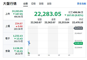 台股開盤》大盤跌逾180點 中小股漲 台積下挫 F4漲跌互見 