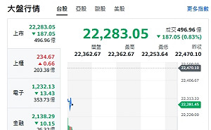 台股開盤》大盤跌逾180點 中小股漲 台積下挫 F4漲跌互見 