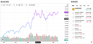 全球經濟疲弱 黃金最強時間曝光 「這年」衝3600美元