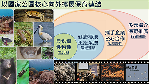 打造保育新格局！國家公園署採跨域合作、共榮社區、鏈結企業等策略