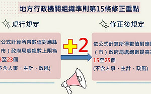 內政部修正「地方行政機關組織準則」 一般縣（市）政府可增設2局處