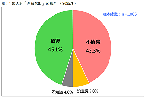民調：「非核家園」值得追求與否45%VS.43% 逾半數國人贊成政府撥補台電千億