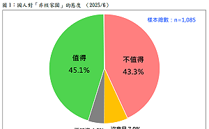 民調：「非核家園」值得追求與否45%VS.43% 逾半數國人贊成政府撥補台電千億