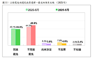 「反罷免投票率不如人」 明天投票民調：罷免方反贏7.5% 
