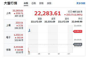 台股開盤》大盤反攻 漲逾230點 半導體爆發 F4火力全開