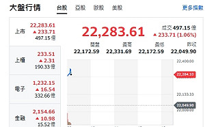 台股開盤》大盤反攻 漲逾230點 半導體爆發 F4火力全開