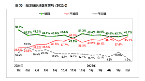 賴清德總統聲望民調：4成9贊同、但不贊同月激增8.3%