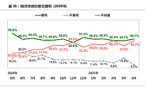 賴清德總統聲望民調：4成9贊同、但不贊同月激增8.3%