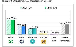 政黨支持度民調：民進黨3成6、國民黨2成、民眾黨1成5