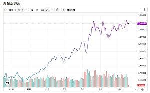 黃金還能漲？真正關鍵非中東 而是「這個原因」