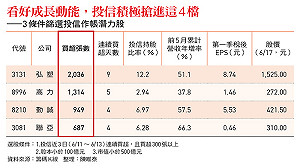 投信季底作帳全力衝刺！弘塑、聯亞...經理人瞄準下半年成長股積極布局 4檔潛力股曝光 