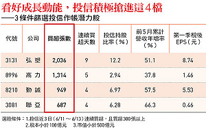 投信季底作帳全力衝刺！弘塑、聯亞...經理人瞄準下半年成長股積極布局 4檔潛力股曝光 