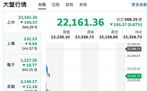 台股開盤》大盤跌逾百點 權值F4漲跌互見 強勢族群看這些