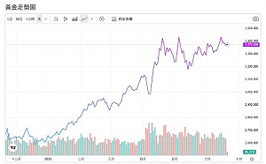 逾7成央行看漲黃金！美銀喊價拚「這個數字」