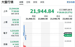 台股開盤》大盤震盪詭譎 權值F4漲跌互見 挑戰回補21866缺口