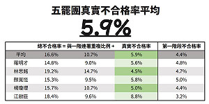 讚罷團表現優秀!5藍委罷免案需補件 沈伯洋:不合格率僅5%
