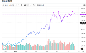 黃金飆完就殺？一則川普消息 金價飆至3388美元