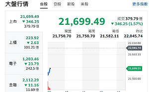 台股開盤》大盤跌逾300點 電子權值F4下挫 分析師：沒什麼好怕的