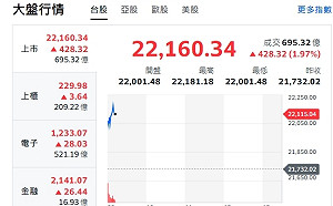 台股開盤》以伊停火 權值F4帶頭衝 大盤漲逾400點 站上22000