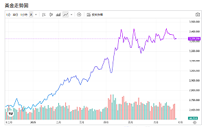 戰爭非長線利多？美銀示警：左右金價走勢其實是這件事