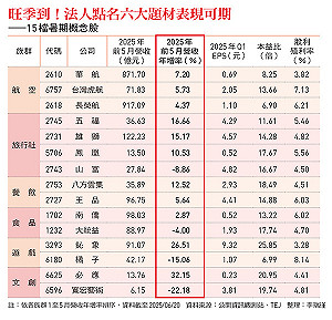 消費升溫+台幣升值 暑假概念股今年有好戲?聚焦6大題材 吃喝玩樂產業迎旺季
