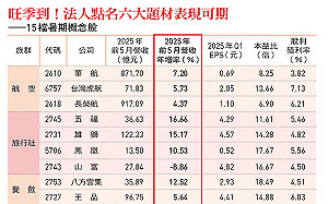 消費升溫＋台幣升值 暑假概念股今年有好戲？聚焦6大題材 吃喝玩樂產業迎旺季