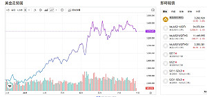 金價一日三次急轉原因曝光!「這國」富人狂掃金條