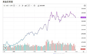 金價一日三次急轉原因曝光！「這國」富人狂掃金條