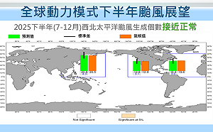下半年「3到5個颱風」接近台灣！氣象署曝2可能路徑