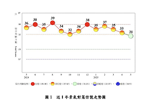 五月景氣轉呈「綠燈」、較上月掉2分！ 國發會：留意關稅後續發展及談判結果