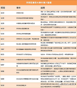 一圖秒懂 李凈瑜救夫、李明哲事件簿