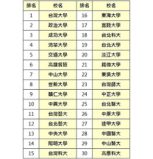 企業對碩士評價  前十名台政成清交  世新也擠入