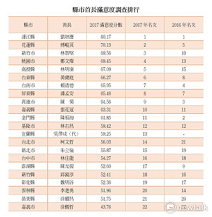 施政滿意度上升  林佳龍 : 持續與自己賽跑
