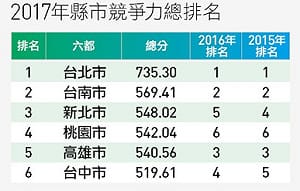 台灣哪個城市最幸福？ 最新排行看這裡