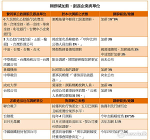 賴揆喊加薪 哪些企業跟進? 一圖秒懂