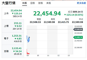 台股開盤》大盤跌逾百點 中小股紅翻黑 電子權值F4漲跌互見
