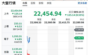 台股開盤》大盤跌逾百點 中小股紅翻黑 電子權值F4漲跌互見