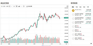 黃金熱未退？「這國人」瘋搶金幣 專家曝原因：金價難大跌